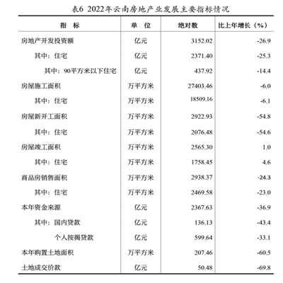 云南省2022年国民经济和社会发展统计公报